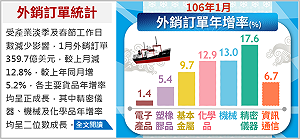 連6個月正成長 外銷訂單較去年同月增5.2%