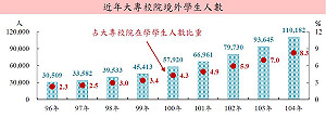 大專院校境外生  近4成來自中國