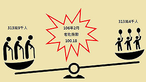 台老化指數破百 6都裡台北「最老」