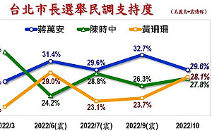 台北市長民調呈現「詭異的麻花」 三人差距不到2%？