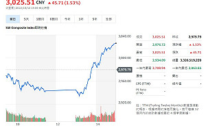 快二十大了充面子? 陸股復活 A股全線反彈 上證指數漲1.53% 重返3,000點