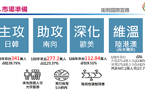 國境今起開放！交通部：盼來台旅客今年達到70萬人次