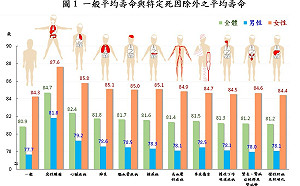 內政部：110年國人平均壽命80.86歲 惡性腫瘤影響最大