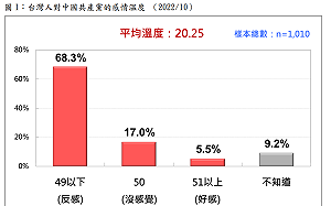 民調：85.3%的台灣人對中國共產黨反感或無感 僅5.5%有好感