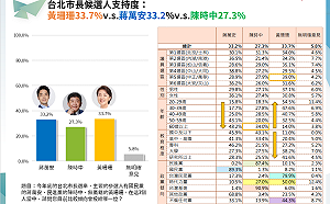 台北市長選前民調：黃珊珊33.7%與蔣萬安33.2%支持度差距小 陳時中27.3%緊追在後