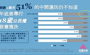 壯闊台灣聯盟民調：「18歲公民權」過關 還差81萬票
