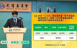 20大後 陸委會民調：台灣民意對中共堅持武力恫嚇極度反感