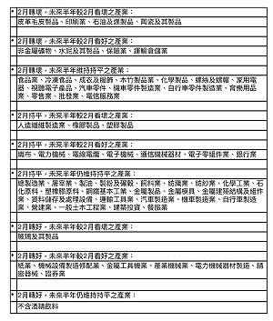 1張圖看懂下半年景氣  營建業創28個來新高