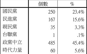 藍民調政黨支持度大勝8趴 綠：吹口哨壯膽