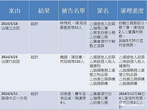 一張圖看懂 太陽花學運3大訴訟案法院審理狀況