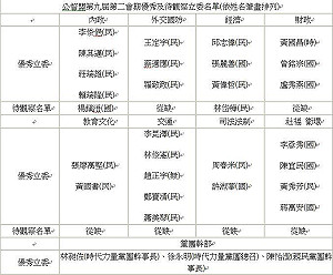 公督盟評鑑加持六都選情  優秀與觀察兩樣情