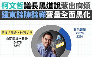 被柯文哲那張嘴燒到「議長黑道說」地圖炮火猛 鍾東錦、陳錦祥聲量全面黑化！