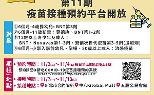 11/2起新北市疫苗系統第11期預約開跑！