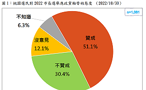台灣民意基金會民調：五成一桃園選民贊成「政黨輪替」三成反對