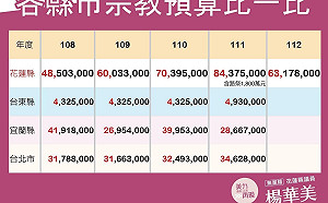 花蓮縣府宗教預算「高到嚇人」！縣府動員宮廟施壓議會 議長氣炸了