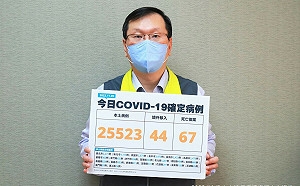 快訊》本土確診25,523境外44  莊人祥：較上周六減少21.4%