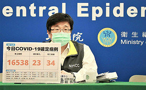 快訊》創8月以來第2新低！本土16,538境外23  周志浩：確診再降26.8% 