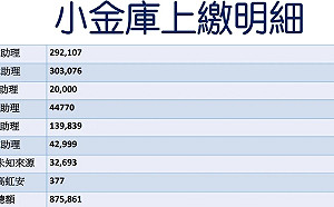 林耕仁爆高虹安小金庫細項！助理努力上繳87萬、高虹安掏出377元