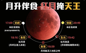好可惜！千年奇觀「紅月掩天王」今晚登場  鄭明典：中部以北難看到