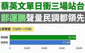 台積電＋蔡英文 「今天有數嗎」：鄭運鵬聲量、民調都領先