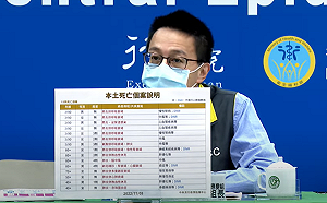 中重症、死亡皆創新低！40多歲女染疫後合併「肺炎、念珠菌血症」過世