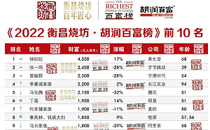 2022胡潤百富榜發布：人數暴減 總財富縮水18% 中國首富是.....