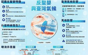 一圖搞懂反聖嬰！導致東部多雨、南部缺水 氣象局：明年回歸正常