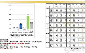 狂勝謝龍介35.6%  黃偉哲最新民調支持度55.0%