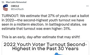 死守年輕選民投票率低迷思 美民調失靈