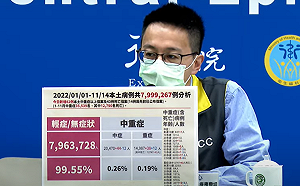 今年確診累計突破800萬例!羅一鈞:這波中重症、死亡數較前一波少