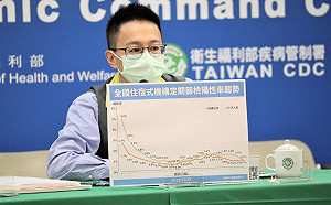 住宿式機構住民陽性率降至0.7% 羅一鈞:將檢討機構快篩頻率