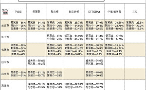 2022六都市長選舉封關民調一覽》 逾10家機構火拼北桃 4都卻讓民調機構意興闌珊