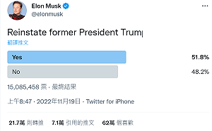 馬斯克辦投票1500萬人結果出爐  川普推特復活、粉絲狂飆!