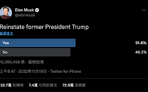馬斯克幫復推特帳號 川普不屑使用：我的平台表現優異