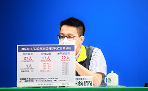 中重症66、死亡38！3歲男童染疫「支氣管肺炎」加護病房治療中