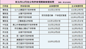 新北市11處公有停車場12月開幕營運