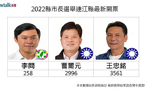 開票戰報》18:15 連江縣長選舉 王忠銘4324票 曹爾元3571