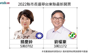 開票戰報》18:21 台東縣長選舉 饒慶鈴領先近 2 萬票