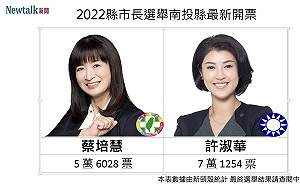開票戰報》18：38 南投縣長選舉 許淑華 7 萬票暫居領先