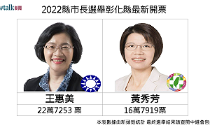 開票戰報》18:42 彰化縣長選舉票數 王惠美近6萬票拉開差距領先