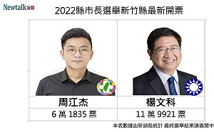 開票戰報》18：43 新竹縣長選舉 楊文科 11 萬票暫居領先 差距漸擴大！