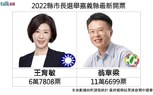 開票戰報》19:14嘉義縣長選舉 民進黨翁章梁領先近5萬票