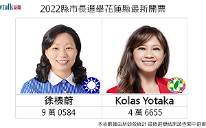 開票戰報》19:32 花蓮縣長選舉  國民黨徐榛蔚拉大差距贏快5萬票