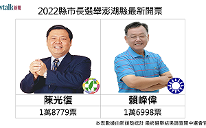 開票戰報》19:37澎湖縣長選舉 陳光復微幅差距領先 自行宣布當選
