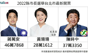 開票戰報》19:50 台北市長選舉  蔣萬安大幅領先9萬餘票 黃珊珊、陳時中宣佈敗選