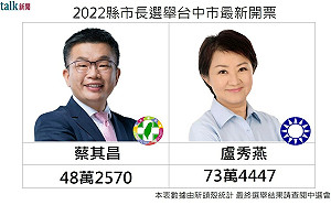開票戰報》19:57 台中市長選舉 盧秀燕領先蔡其昌25萬票 自行宣佈當選