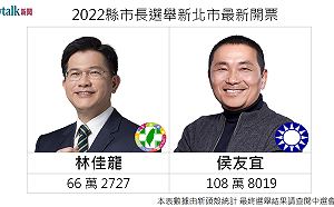 開票戰報》20:13 新北市長選舉  侯友宜選票持續飆高 再破108萬！
