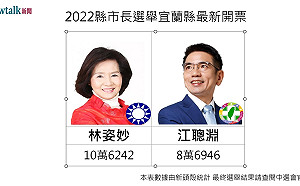 開票戰報》20: 26 宜蘭縣長選舉 林姿妙領先破萬票