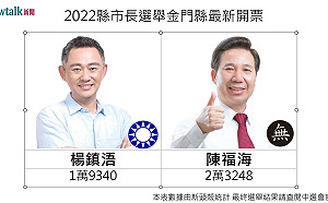 開票戰報》 18:28 金門縣長選舉 陳福海領先楊鎮浯三千多票