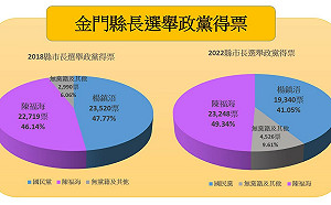 國民黨得票率比四年前下滑 6.72% 楊鎮浯敗選金門縣長